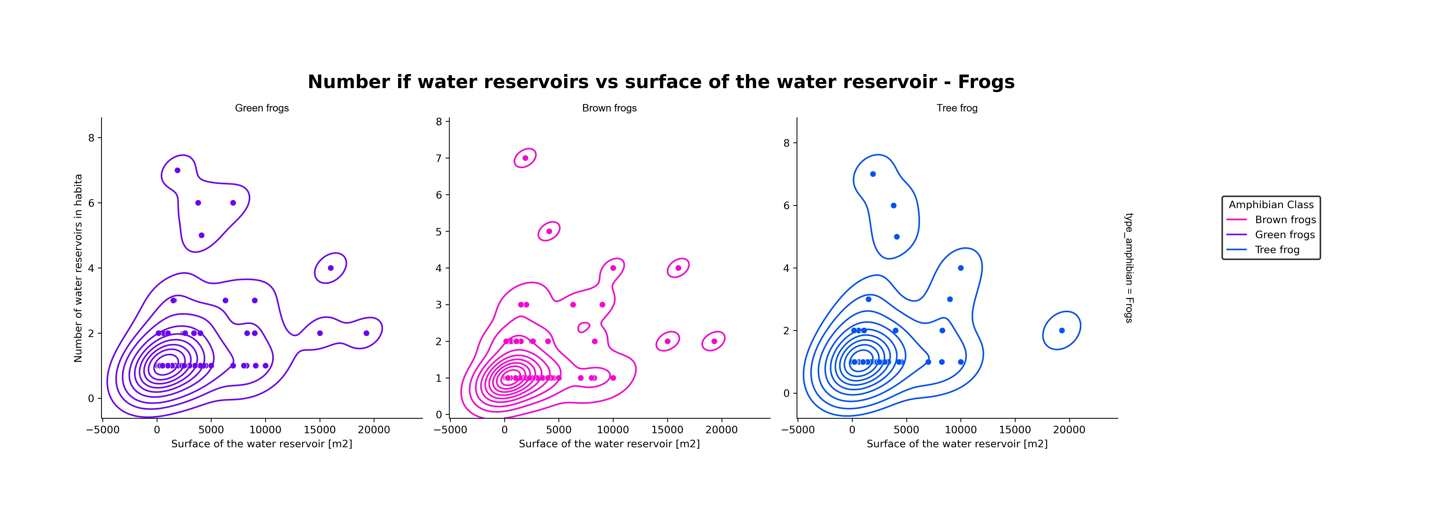 Number of water reservoirs vs surface of the water reservoir less 20000 - Frogs